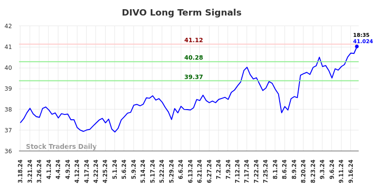 DIVO Long Term Analysis for September 18 2024