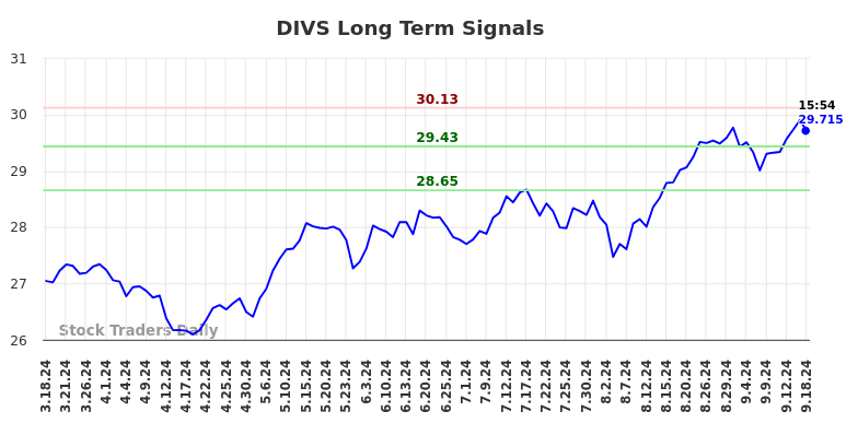 DIVS Long Term Analysis for September 18 2024