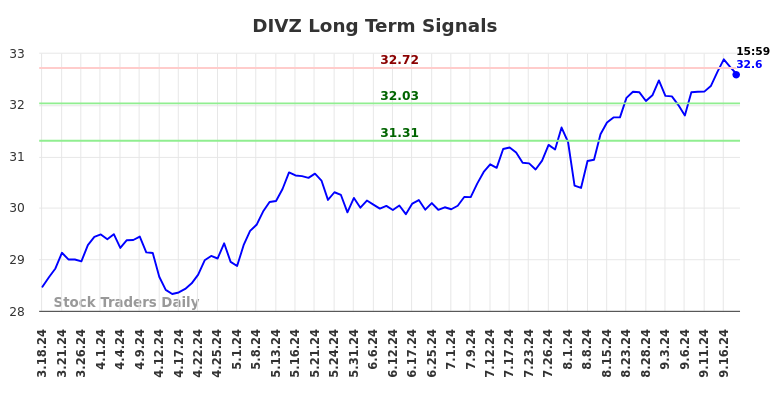 DIVZ Long Term Analysis for September 18 2024