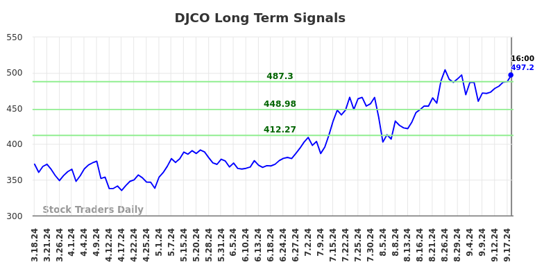 DJCO Long Term Analysis for September 18 2024