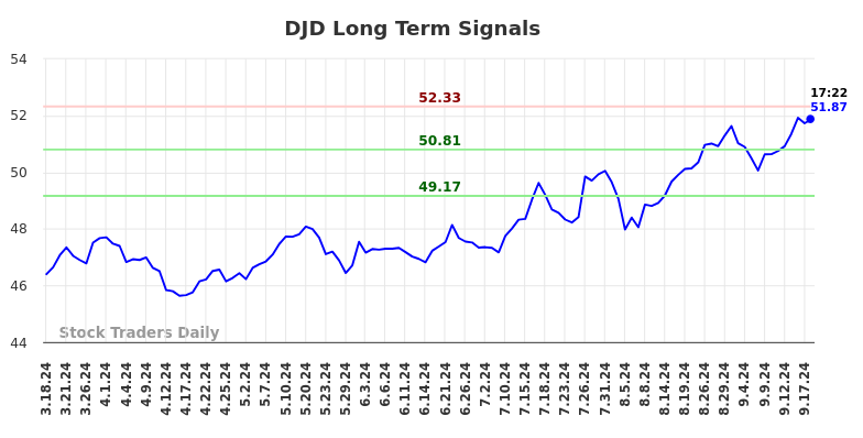 DJD Long Term Analysis for September 18 2024