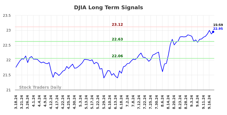 DJIA Long Term Analysis for September 18 2024