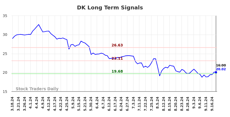 DK Long Term Analysis for September 18 2024