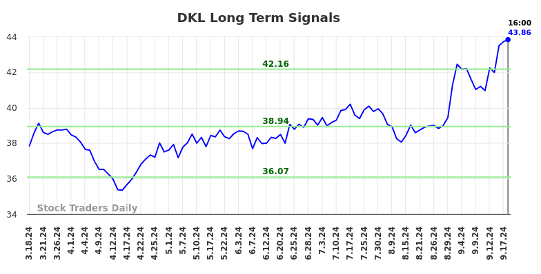 DKL Long Term Analysis for September 18 2024