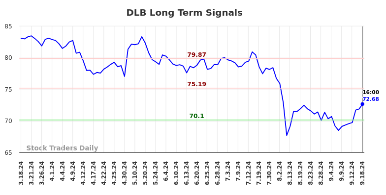 DLB Long Term Analysis for September 18 2024