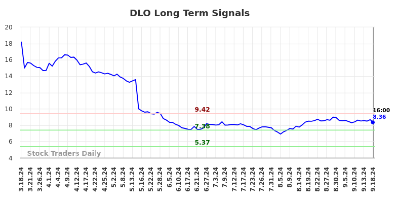 DLO Long Term Analysis for September 18 2024