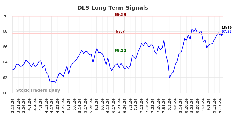 DLS Long Term Analysis for September 18 2024