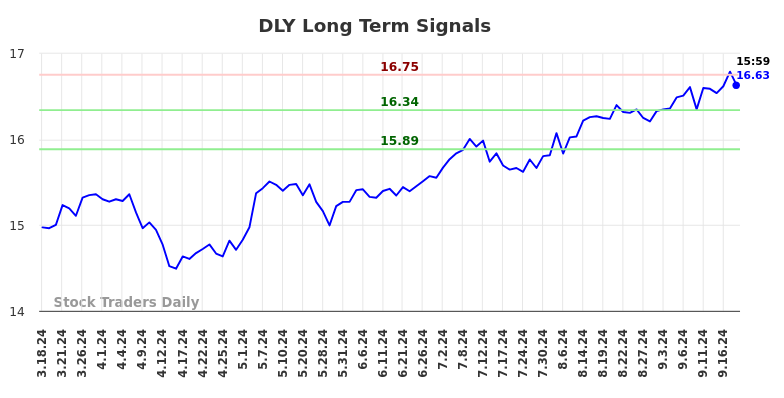 DLY Long Term Analysis for September 18 2024