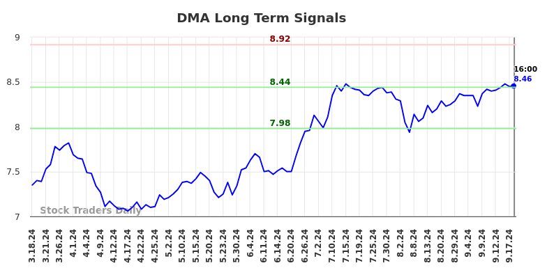 DMA Long Term Analysis for September 18 2024