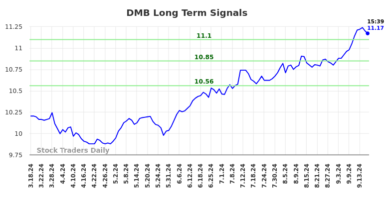 DMB Long Term Analysis for September 18 2024