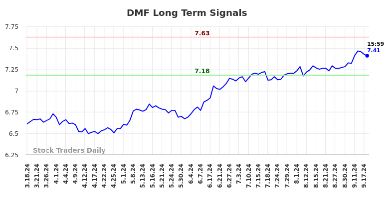 DMF Long Term Analysis for September 18 2024