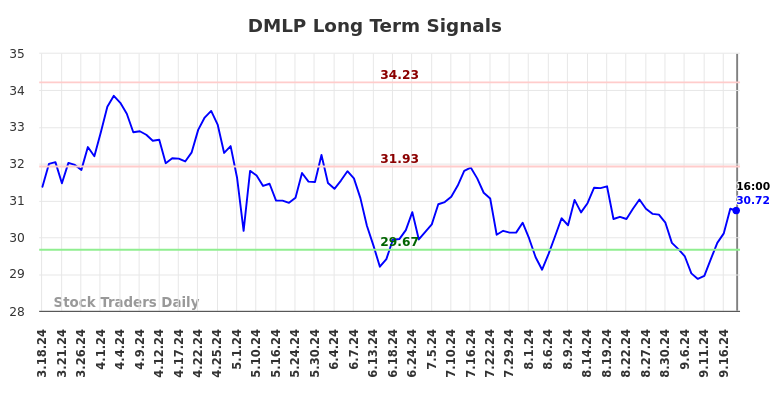 DMLP Long Term Analysis for September 18 2024