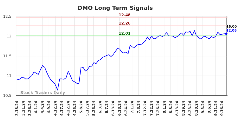 DMO Long Term Analysis for September 18 2024