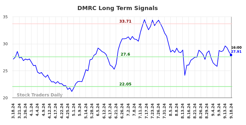 DMRC Long Term Analysis for September 18 2024