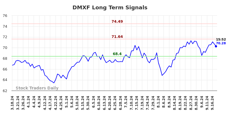 DMXF Long Term Analysis for September 18 2024