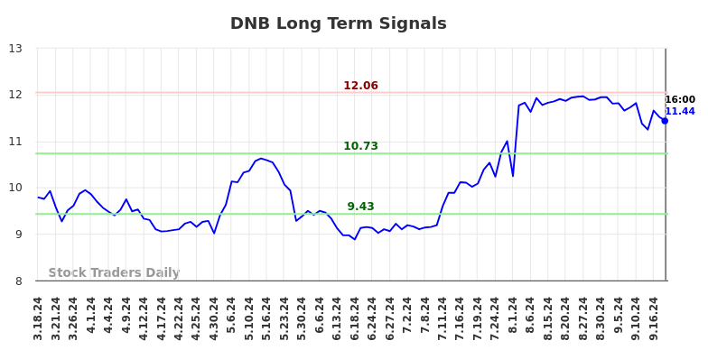 DNB Long Term Analysis for September 18 2024