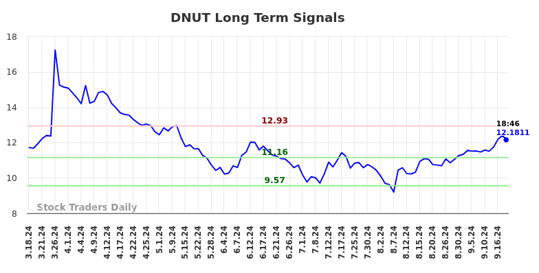 DNUT Long Term Analysis for September 18 2024