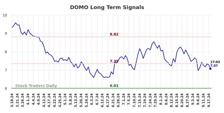 DOMO Long Term Analysis for September 18 2024