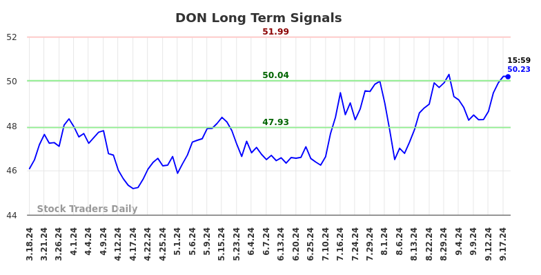 DON Long Term Analysis for September 18 2024