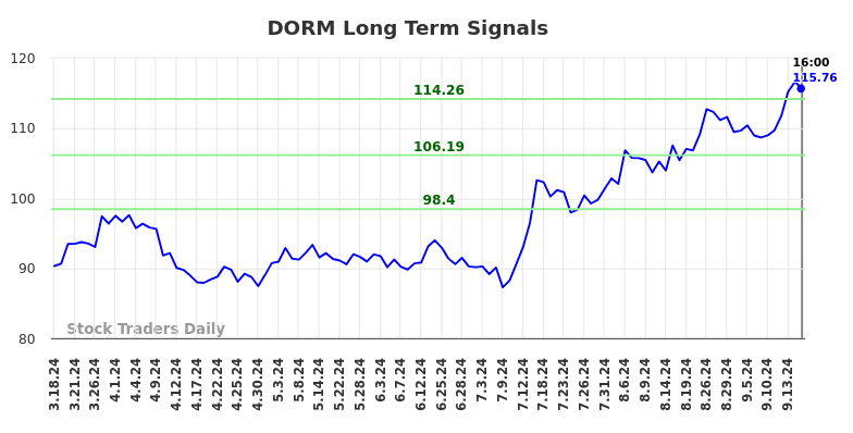 DORM Long Term Analysis for September 18 2024