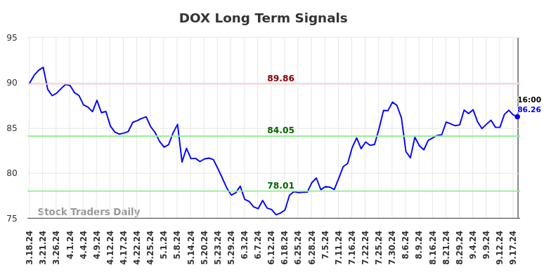 DOX Long Term Analysis for September 18 2024