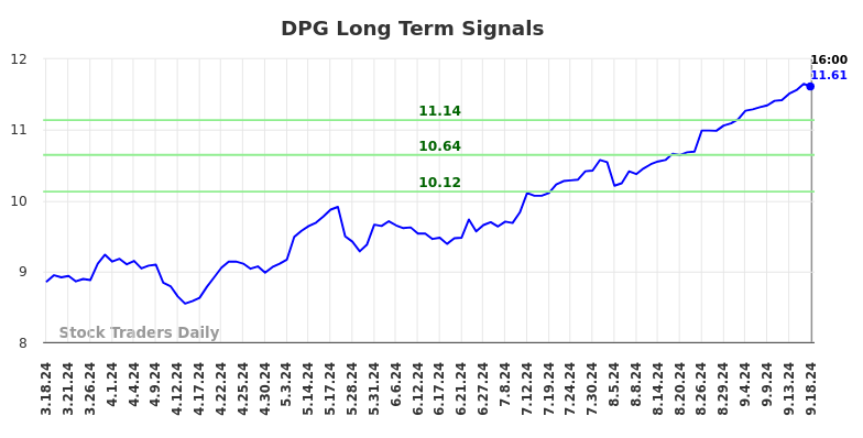 DPG Long Term Analysis for September 18 2024