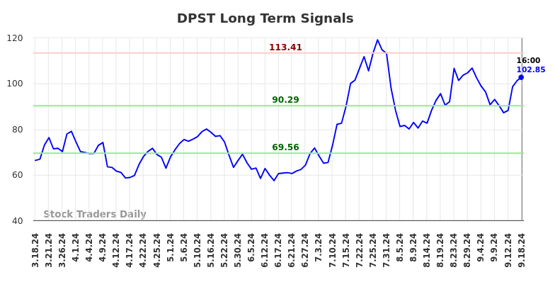 DPST Long Term Analysis for September 18 2024