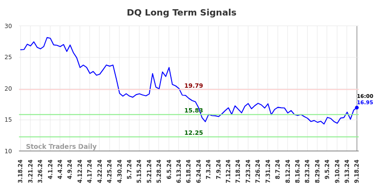 DQ Long Term Analysis for September 18 2024