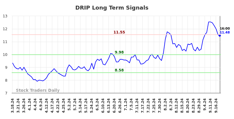 DRIP Long Term Analysis for September 18 2024