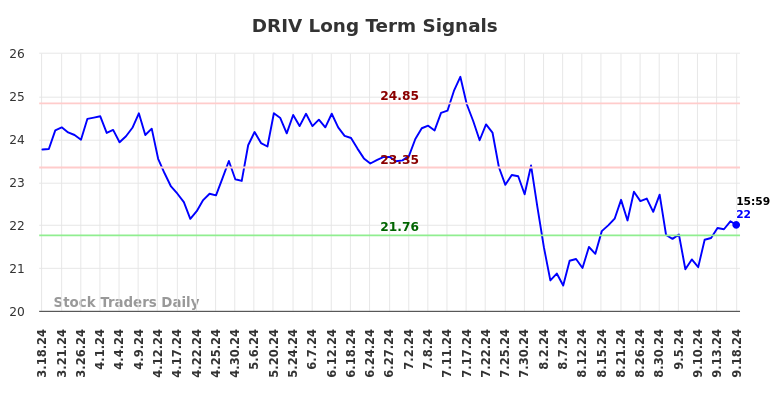 DRIV Long Term Analysis for September 18 2024