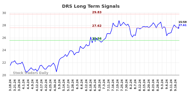 DRS Long Term Analysis for September 18 2024