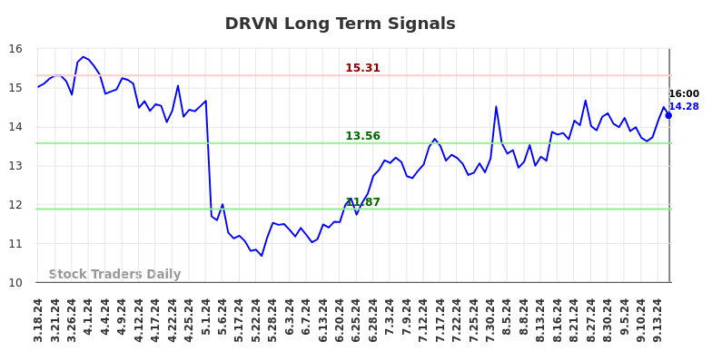 DRVN Long Term Analysis for September 18 2024