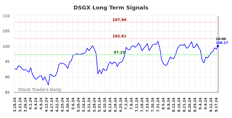 DSGX Long Term Analysis for September 18 2024