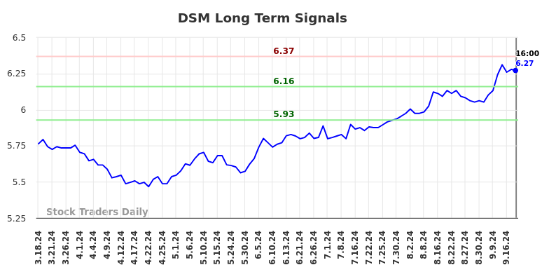 DSM Long Term Analysis for September 18 2024