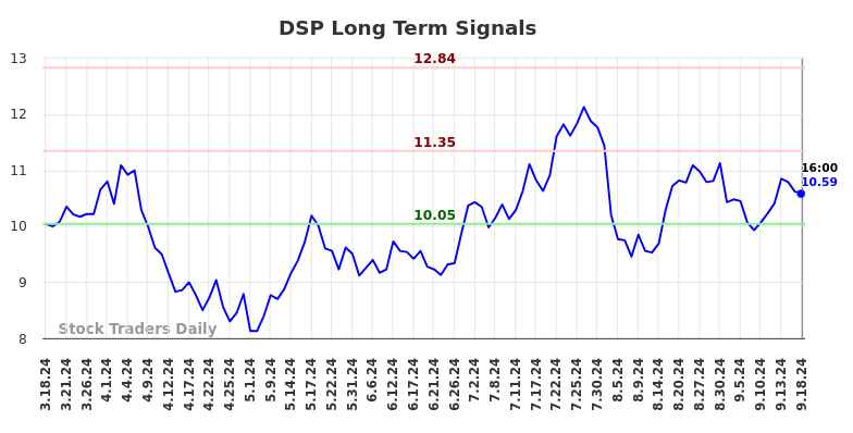 DSP Long Term Analysis for September 18 2024