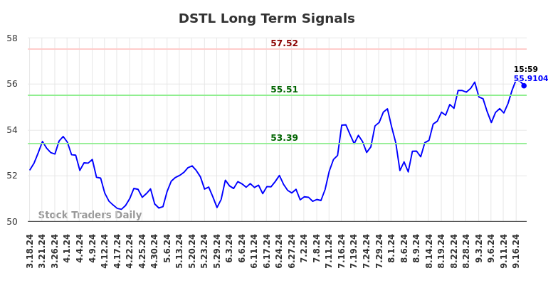 DSTL Long Term Analysis for September 18 2024