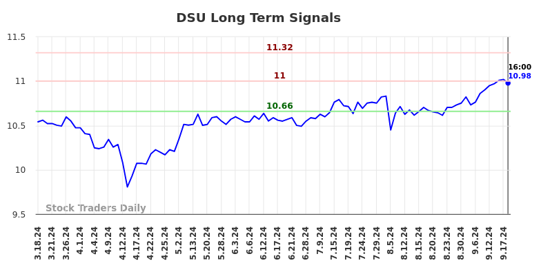 DSU Long Term Analysis for September 18 2024