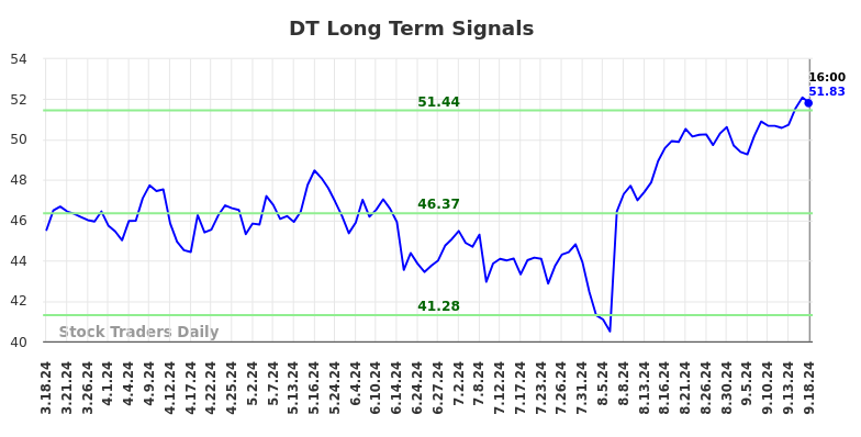 DT Long Term Analysis for September 18 2024