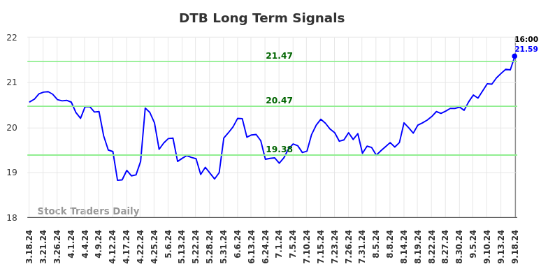 DTB Long Term Analysis for September 18 2024