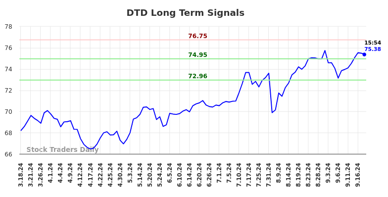 DTD Long Term Analysis for September 18 2024