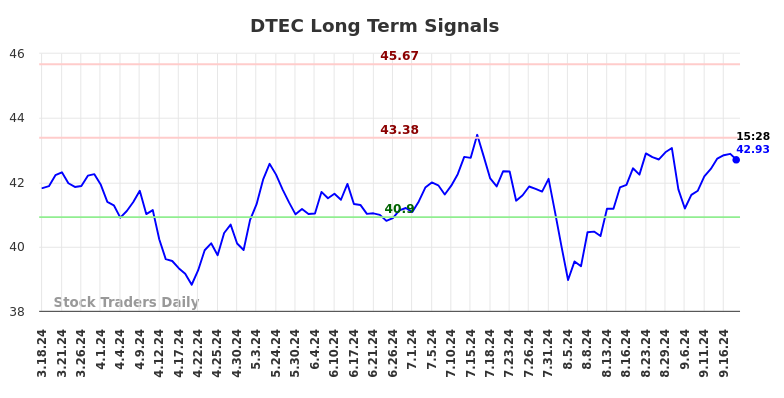 DTEC Long Term Analysis for September 18 2024