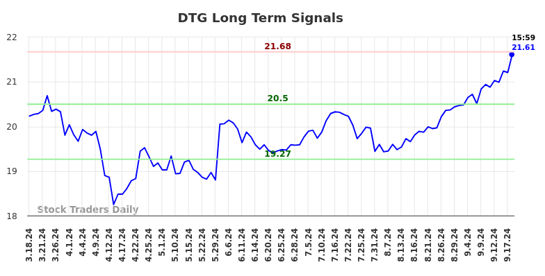 DTG Long Term Analysis for September 18 2024