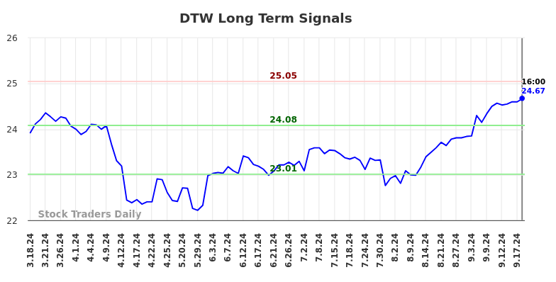 DTW Long Term Analysis for September 18 2024