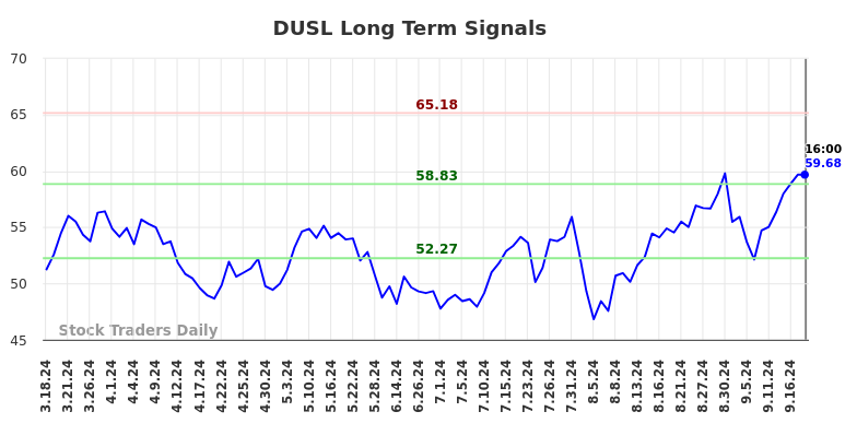 DUSL Long Term Analysis for September 18 2024