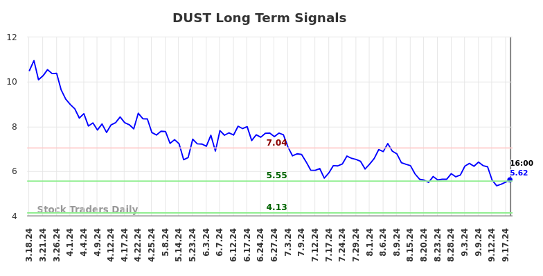 DUST Long Term Analysis for September 18 2024