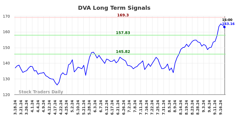 DVA Long Term Analysis for September 18 2024