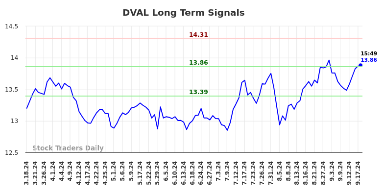 DVAL Long Term Analysis for September 18 2024