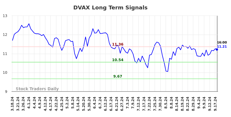 DVAX Long Term Analysis for September 18 2024