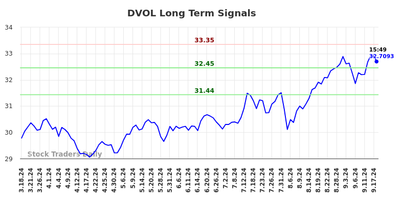 DVOL Long Term Analysis for September 18 2024