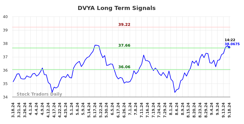 DVYA Long Term Analysis for September 18 2024